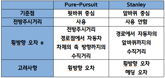 Pure Pursuit vs Stanley