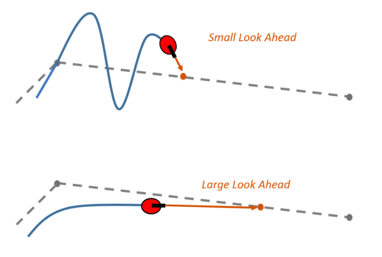 Look Ahead Distance(Ld)