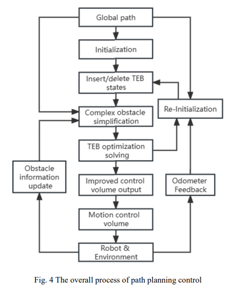 출처 : Robot planning and control method based on improved time elastic band algorithm